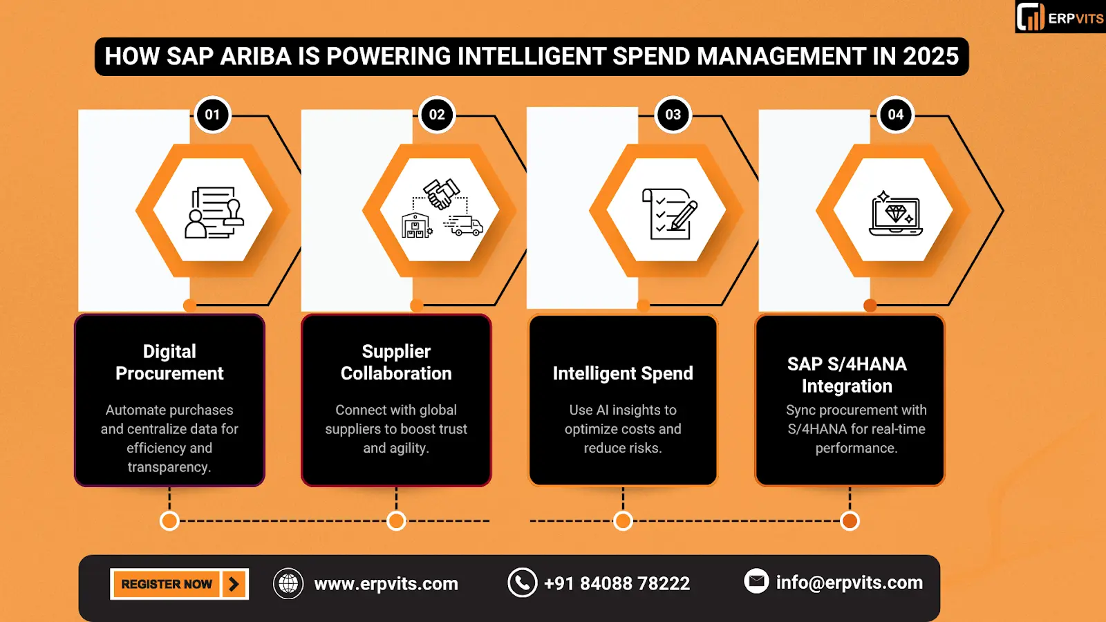 SAP Ariba Spend Management